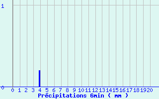 Diagramme des prcipitations pour Rians (83)