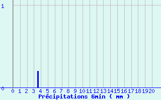 Diagramme des prcipitations pour Montcheutin (08)