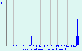 Diagramme des prcipitations pour Epinac (71)