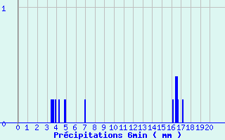 Diagramme des prcipitations pour Maumusson (32)