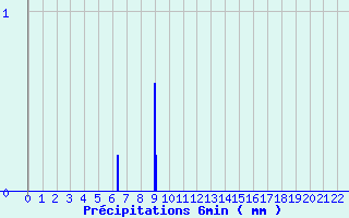 Diagramme des prcipitations pour Castanet-le-Haut (34)