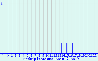 Diagramme des prcipitations pour Oisemont (80)