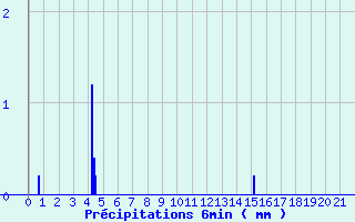 Diagramme des prcipitations pour Soorts-Hossegor (40)