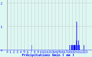 Diagramme des prcipitations pour Coublanc (52)