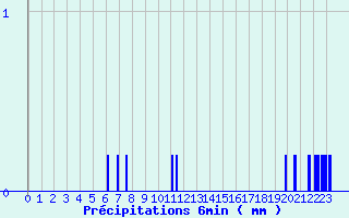 Diagramme des prcipitations pour Paris - Lariboisire (75)