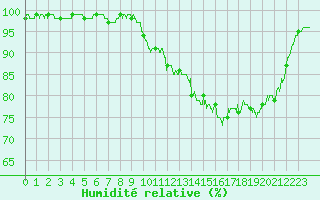 Courbe de l'humidit relative pour Auxerre-Perrigny (89)