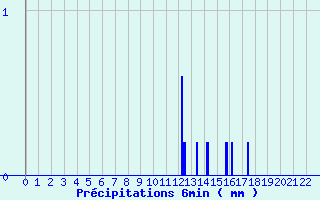 Diagramme des prcipitations pour La Fresnaye (72)