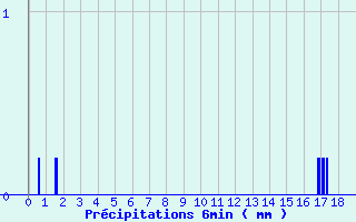 Diagramme des prcipitations pour Varages (83)