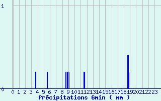 Diagramme des prcipitations pour Sayat (63)