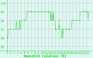 Courbe de l'humidit relative pour Pau (64)