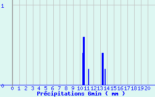 Diagramme des prcipitations pour Saint-Georges-en-Couzan (42)