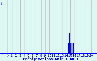 Diagramme des prcipitations pour Wangenbourg (67)