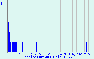 Diagramme des prcipitations pour Breuvannes (52)