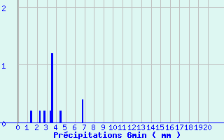 Diagramme des prcipitations pour Auray (56)