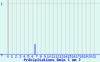 Diagramme des prcipitations pour Soulan (09)