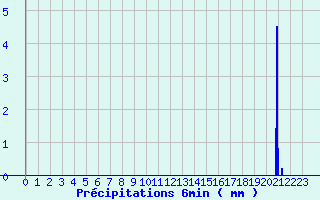 Diagramme des prcipitations pour Livarot-Pays-d