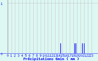 Diagramme des prcipitations pour Joigny (89)