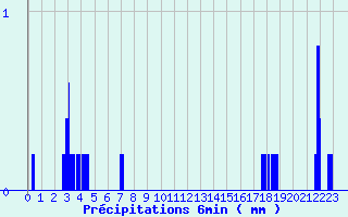 Diagramme des prcipitations pour Montbard (21)