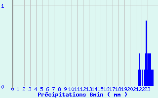 Diagramme des prcipitations pour Saint-Dizier-l