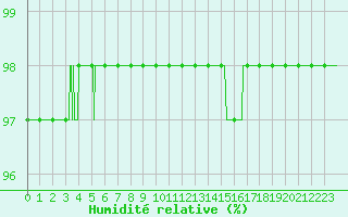 Courbe de l'humidit relative pour Paray-le-Monial - St-Yan (71)