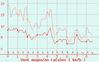 Courbe de la force du vent pour Saint-Agrve (07)