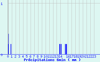 Diagramme des prcipitations pour Ancy (69)