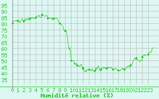Courbe de l'humidit relative pour Reims-Prunay (51)