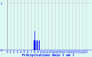 Diagramme des prcipitations pour Brouzet-ls-Als (30)