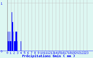 Diagramme des prcipitations pour Tulle (19)