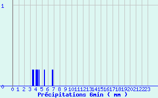 Diagramme des prcipitations pour Lorris (45)