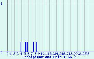 Diagramme des prcipitations pour Camaret (29)