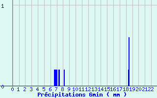 Diagramme des prcipitations pour Charmes (03)