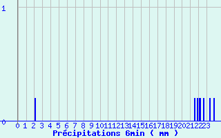 Diagramme des prcipitations pour Tanques (61)