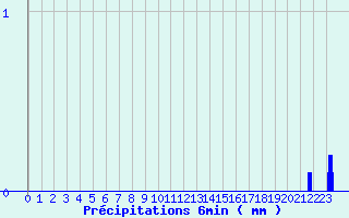 Diagramme des prcipitations pour Bessans-Clim (73)