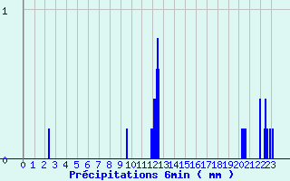 Diagramme des prcipitations pour Montourtier (53)