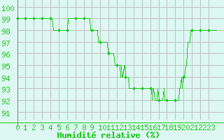 Courbe de l'humidit relative pour Chlons-en-Champagne (51)