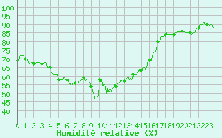 Courbe de l'humidit relative pour Calvi (2B)