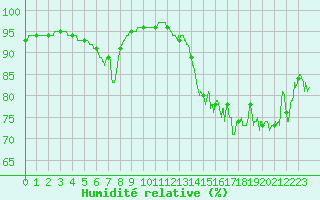 Courbe de l'humidit relative pour Quimper (29)
