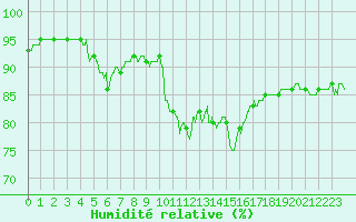 Courbe de l'humidit relative pour Cap Pertusato (2A)