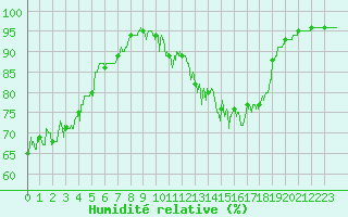 Courbe de l'humidit relative pour Chamonix-Mont-Blanc (74)