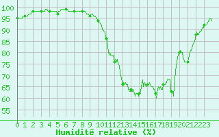 Courbe de l'humidit relative pour Besanon (25)