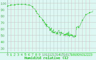 Courbe de l'humidit relative pour Plouguenast (22)