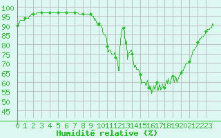 Courbe de l'humidit relative pour Evreux (27)