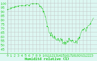Courbe de l'humidit relative pour Chartres (28)