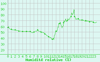 Courbe de l'humidit relative pour Nice (06)