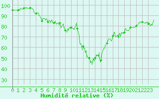 Courbe de l'humidit relative pour Formigures (66)