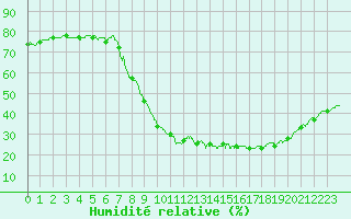 Courbe de l'humidit relative pour Aix-en-Provence (13)