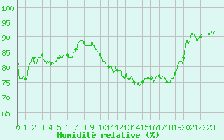 Courbe de l'humidit relative pour Lille (59)