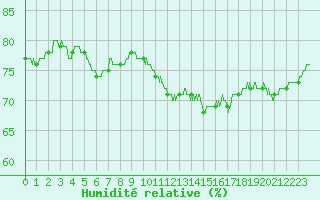 Courbe de l'humidit relative pour Paris - Montsouris (75)