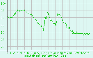 Courbe de l'humidit relative pour Dole-Tavaux (39)